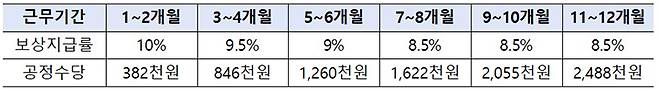 2027년 공정수당 지급표(안)