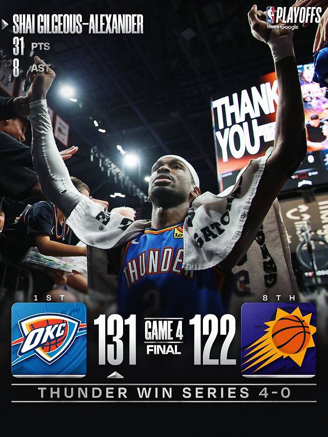 OKC 길저스-알렉산더가 28일 열린 피닉스와의 2025~26 NBA 서부콘퍼런스 PO 1라운드 4차전서 31점 8어시스트를 보태며 팀의 시리즈 스윕에 기여했다. 사진=NBA SNS
