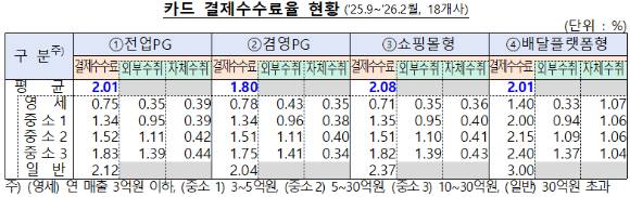 카드 결제수수료율 현황 [표=금융감독원]
