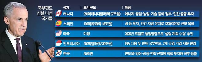 마크 카니 캐나다 총리가 27일(현지시간) 캐나다 최초의 국부펀드인 '캐나다 스트롱 펀드' 출범을 발표하고 있다.  AP연합뉴스