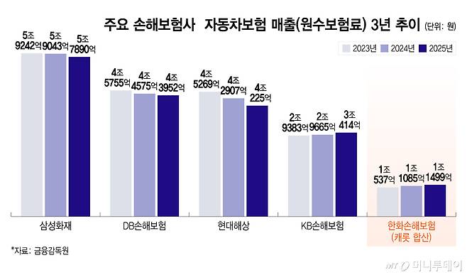 주요 손해보험사 자동차보험 매출(원수보험료) 3년 추이/그래픽=이지혜