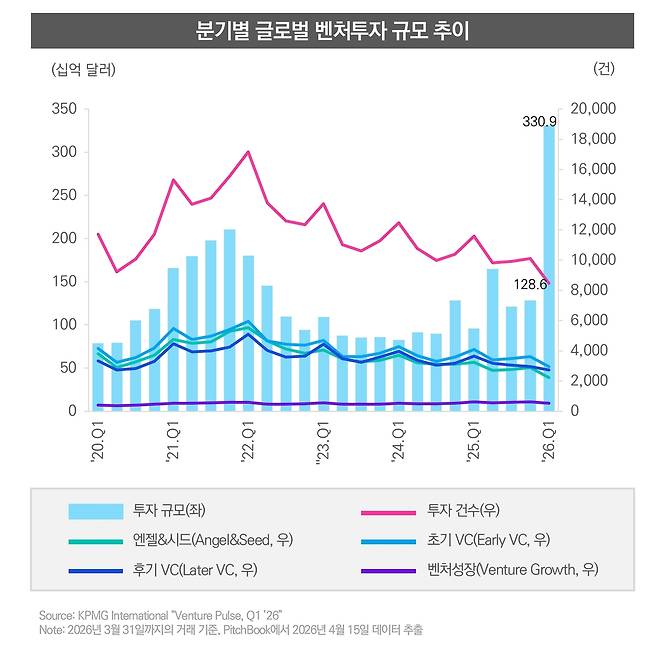 분기별 글로벌 벤처투자 규모 추이 [삼정KPMG 제공]