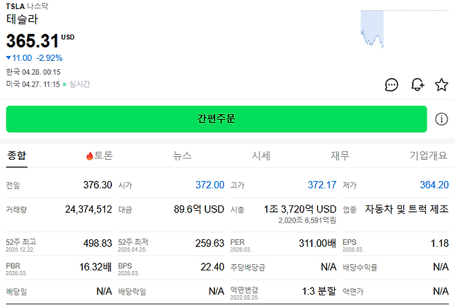 테슬라 PER은 311배에 달한다. [네이버 증권 화면 캡처]