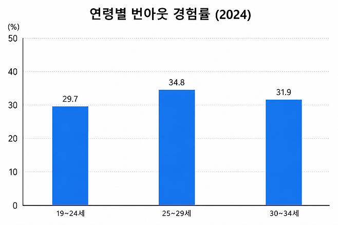 국가데이터처 국가통계연구원 ‘청년 삶의 질 2025’ 보고서의 연령별 번아웃 경험률. 국가데이터처 제공