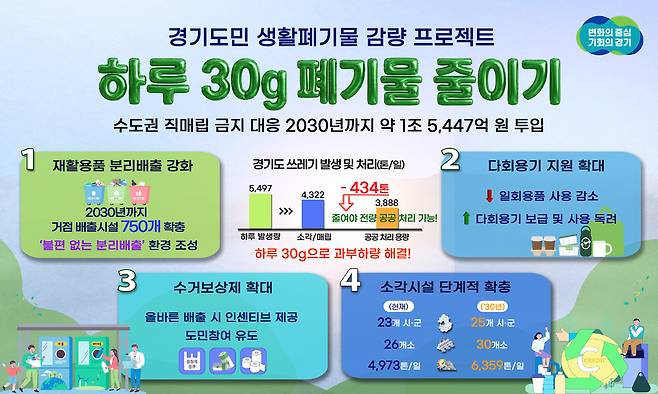 도민 1인당 하루 30g의 쓰레기를 줄이는 '생활폐기물 감량 프로젝트' 홍보물