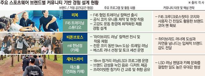 주요 스포츠웨어 브랜드별 커뮤니티 기반 경험 설계 현황(이투데이 그래픽팀=손미경 기자)