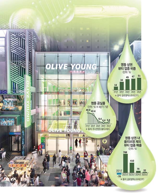 명동 상권 공실률 및 뷰티 업종 비중, 올리브영 제외 뷰티업종 매출(이투데이 그래픽팀=김소영 기자)