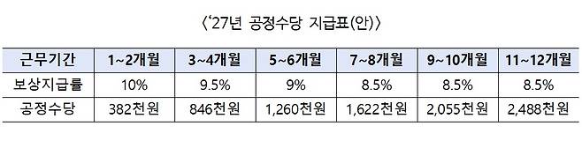 2027년 공정수당 지급표. (사진제공=고용노동부)