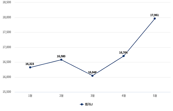 발전용 천연가스 도매요금 추이(2026년 1~4월) 자료=한국가스공사