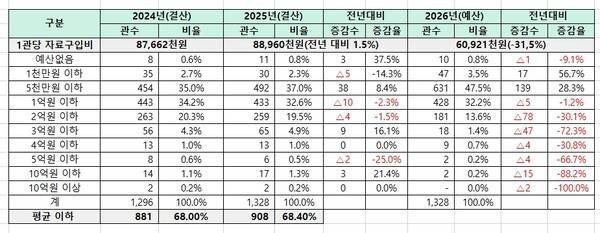 국가도서관통계시스템이 제공하는 공공도서관의 2024년과 2025년 통계 중 자료구입비 부분을 활용해서 필자가 작성한 것임