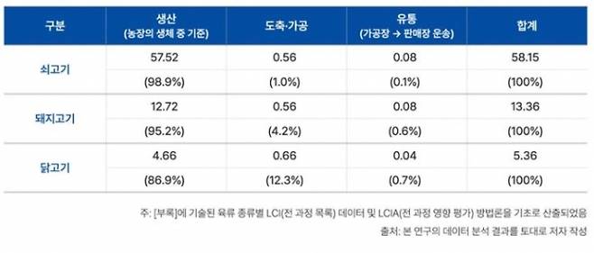 ▲국내산 주요 축산물의 단계별 탄소배출량 기여도(단위:kg CO₂-eq) (자료=기후솔루션)