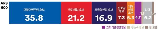&nbsp; &nbsp; &nbsp; &nbsp; &nbsp; &nbsp;지지정당후보