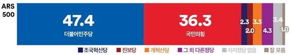 &nbsp; &nbsp; &nbsp; &nbsp; &nbsp;부산 북갑 정당지지율