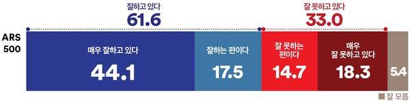 &nbsp; &nbsp; &nbsp; &nbsp; &nbsp; 부산 북갑 이재명 대통령 국정운영평가