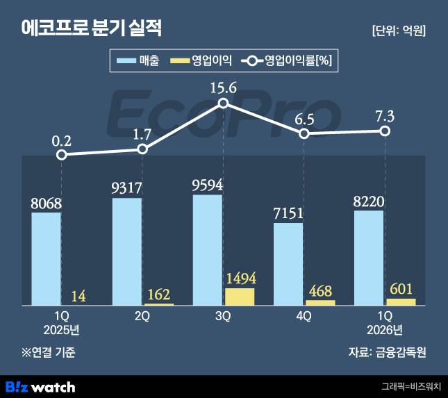 에코프로 분기 실적 변화./그래픽=비즈워치