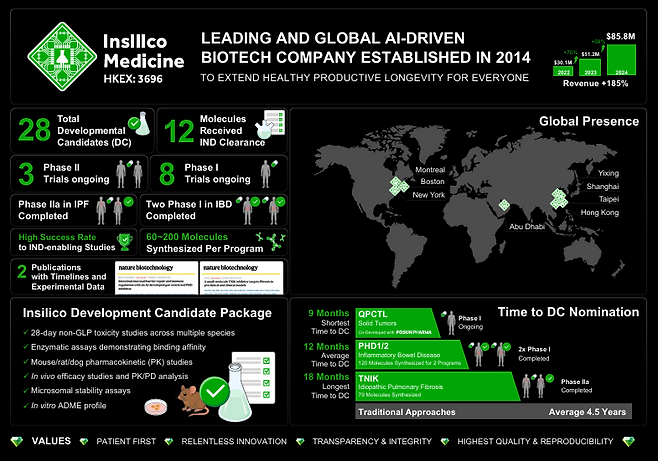 (자료=인실리코메디신)
