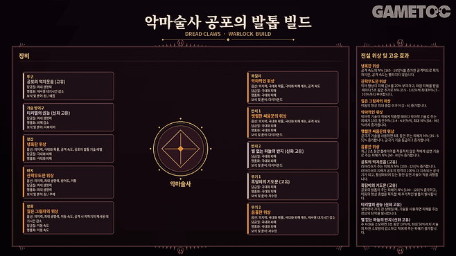 악마술사 공포의 발톱 빌드 장비 세팅 [사진=김영찬 기자]