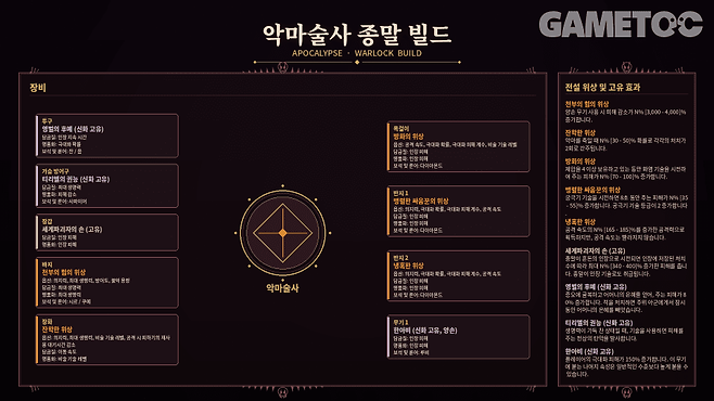 악마술사 종말 빌드 장비 세팅 [사진=김영찬 기자]