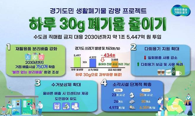 경기도의 하루 30g 폐기물 줄이기 캠페인 포스터