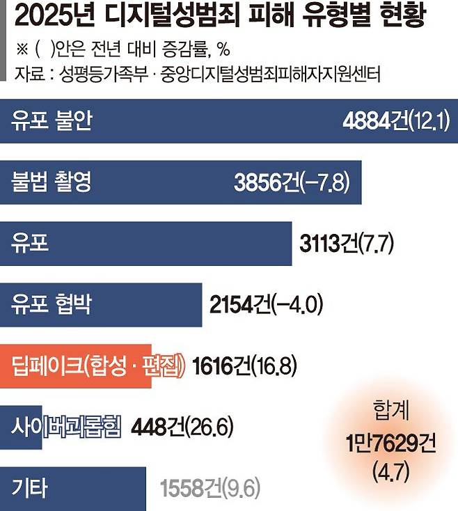 몇초면 사진 합성·목소리 조작… 범죄 수단 된 딥페이