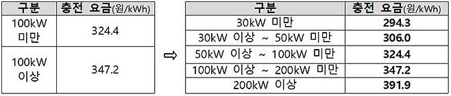 현행 충전 요금(왼쪽) 및 개정(안)