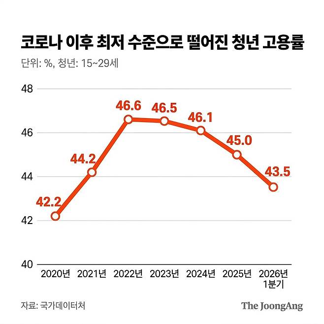 청년 고용률
