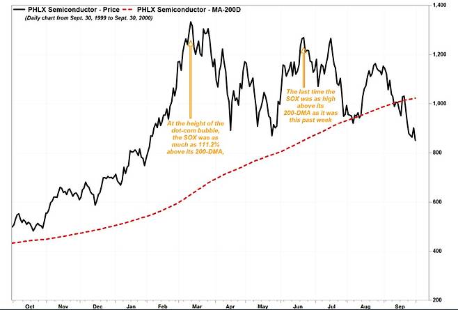 1999년 9월30일부터 1년간 SOX와 200일 이동평균선 추이 /마켓워치 캡쳐