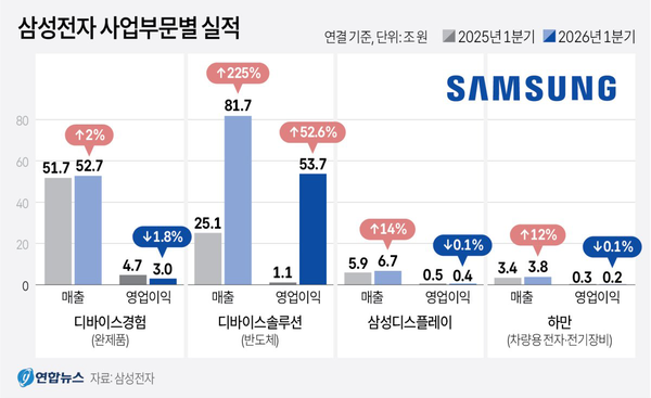 삼성전자[005930]는 연결 기준 올해 1분기 영업이익이 57조2천328억원으로 지난해 동기보다 756.1% 증가한 것으로 잠정 집계됐다고 30일 공시했다. 2026.4.30 /연합뉴스