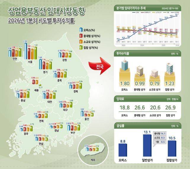 2026년 1분기 상업용부동산 임대시장동향. /한국부동산원 제공