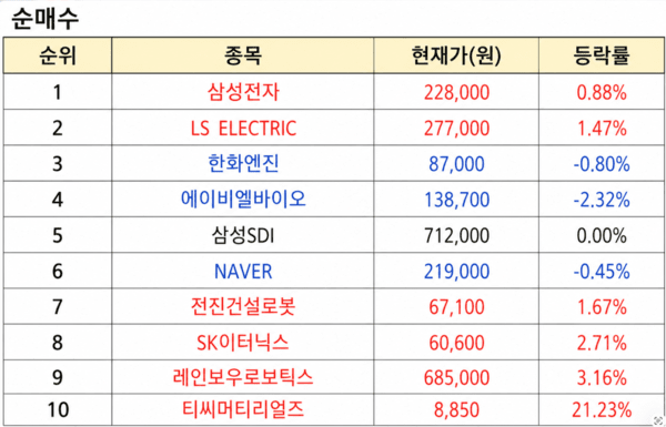 상위 1% 초고수 순매수 순위 [출처=미래에셋증권]