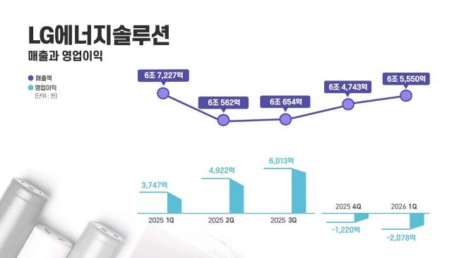 LG에너지솔루션 분기별 실적 그래프./사진=LG에너지솔루션