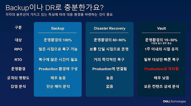 백업과 재해복구, 볼트 구성의 특징 / 델 테크놀로지스