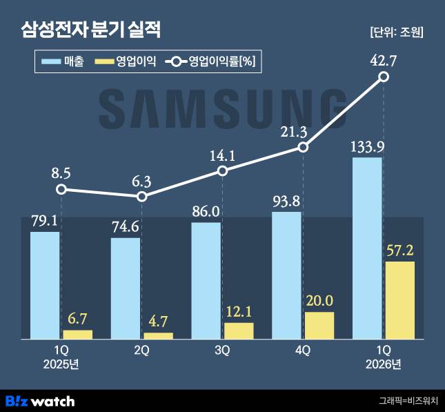 삼성전자 분기 실적./그래픽=비즈워치