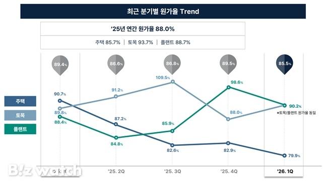 DL이앤씨 원가율 변화./자료=DL이앤씨