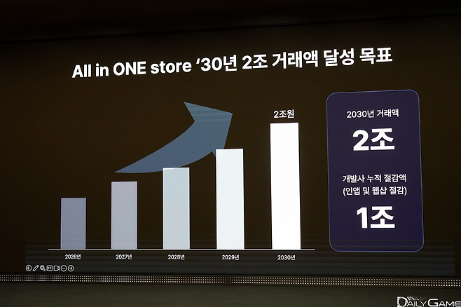 2030년 거래액 2조 달성을 목표로 삼았다.