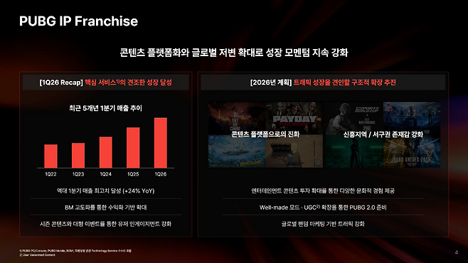 'PUBG' IP는 꾸준한 성장을 기반으로 2.0 준비를 진행한다(출처=크래프톤).