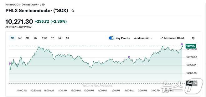 반도체지수 일일 추이 - 야후 파이낸스 갈무리