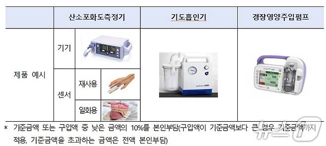 중증 소아 환자 요양비 급여 확대 내역.(보건복지부 제공)