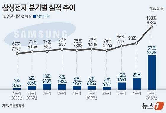 삼성전자 분기별 실적 추이(단위 억 원).(금융감독원 자료)/뉴스1 김지영 디자이너