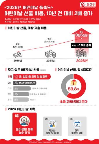 윤선생이 16일부터 21일까지 초등학생 이하 자녀가 있는 학부모 622명을 대상으로 설문조사를 실시했다. (사진=윤선생)