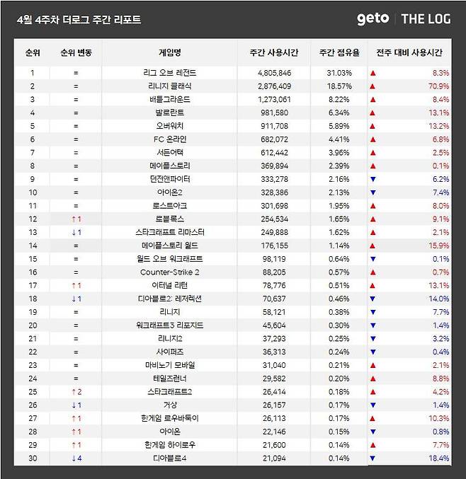 4월 4주 PC방 순위(자라료 출처-더로그)