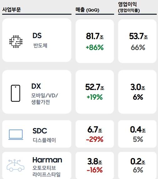 삼성전자 1분기 실적 장표. [사진=삼성전자]