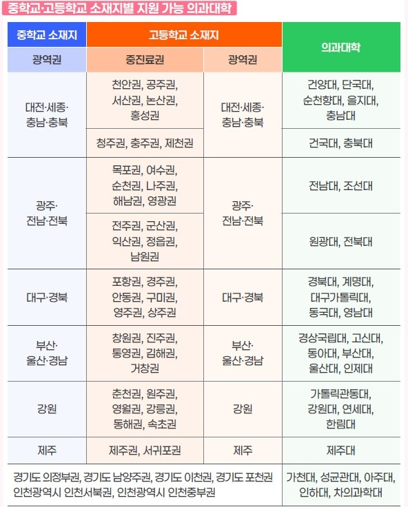 지역의사제 지원 가능 의과대학. 보건복지부 제공