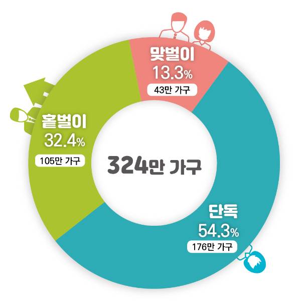 가구유형별 안내대상자. /자료=국세청 제공