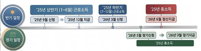 근로자녀장려금 신청 지급 일정./자료=국세청 제공.