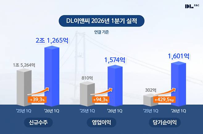 /사진제공=DL이앤씨