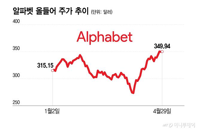 알파벳 올들어 주가 추이/그래픽=이지혜