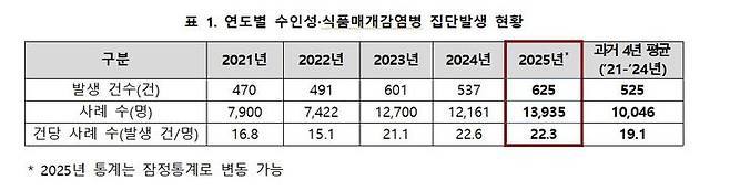 [세종=뉴시스]연도별 수인성·식품매개감염병 집단발생 현황. (사진=질병관리청 제공) 2026.04.30. photo@newsis.com *재판매 및 DB 금지