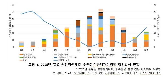 [세종=뉴시스]2025년 월별 원인병원체별 수인성·식품매개감염병 집단발생 현황. (사진=질병관리청 제공) 2026.04.30. photo@newsis.com  *재판매 및 DB 금지