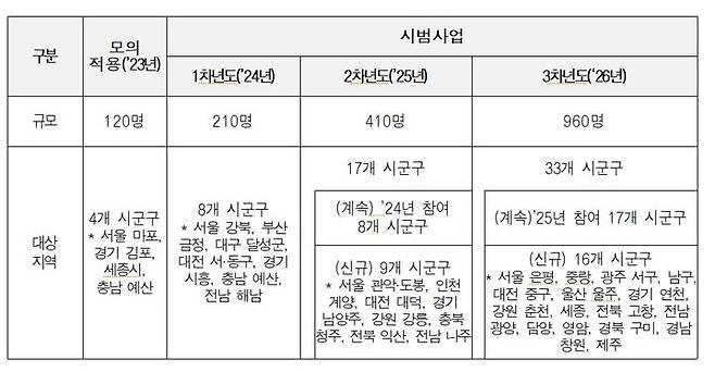 [세종=뉴시스]장애인 개인예산제 경과. 모델연구(2022년), 모의적용(2023년), 1~3차 시범사업(2024~2026년). (사진=보건복지부 제공) 2026.04.30. photo@newsis.com *재판매 및 DB 금지
